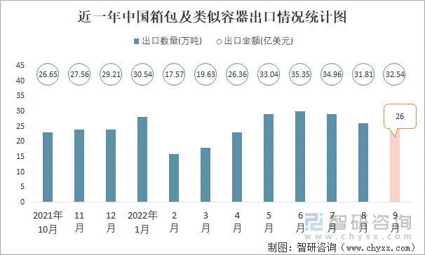 近一年中国箱包及类似容器出口情况统计图