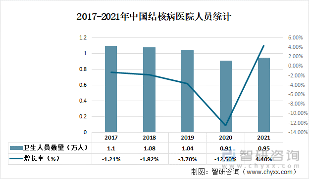 2017-2021年中国结核病医院人员统计