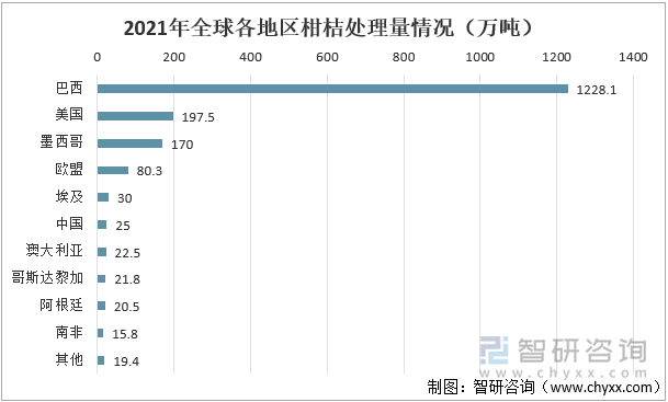 2021年全球各地区柑桔处理量情况（万吨）