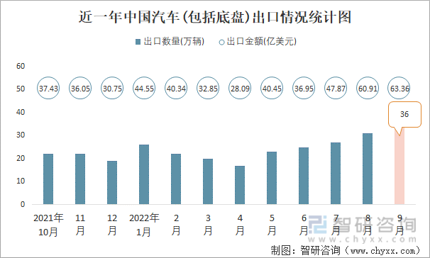 近一年中国汽车(包括底盘)出口情况统计图