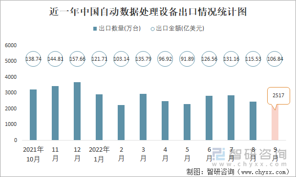 近一年中國自動數(shù)據(jù)處理設(shè)備出口情況統(tǒng)計圖