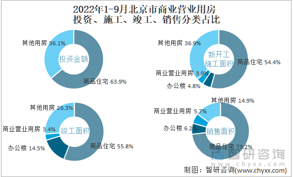 2022年1-9月北京市商业营业用房投资、施工、竣工、销售分类占比