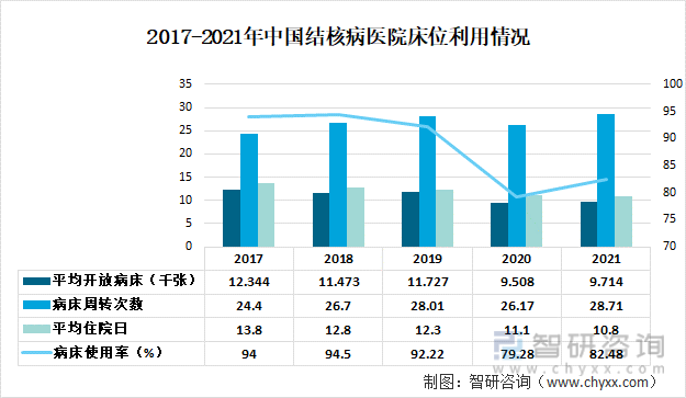 2017-2021年中国结核病医院床位利用情况