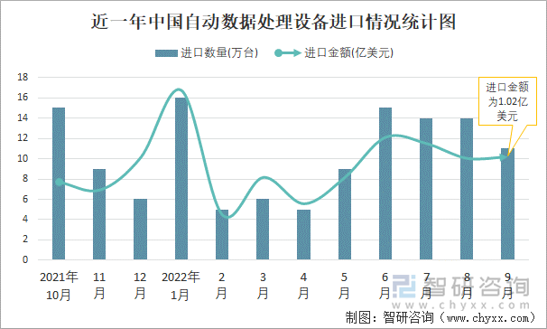 近一年中國自動數(shù)據(jù)處理設(shè)備進口情況統(tǒng)計圖