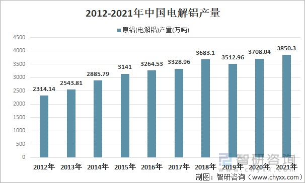2012-2021年中国电解铝产量