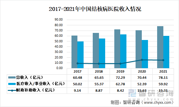 2017-2021年中国结核病医院收入情况