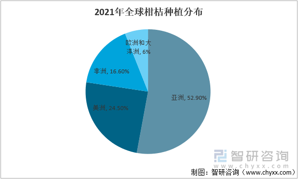 2021年全球柑桔种植分布