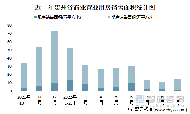 近一年贵州省商业营业用房销售面积统计图