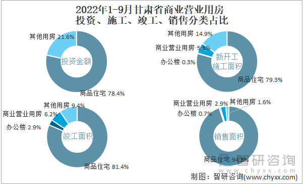 2022年1-9月甘肃省商业营业用房投资、施工、竣工、销售分类占比