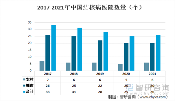 2017-2021年中国结核病医院数量（个）