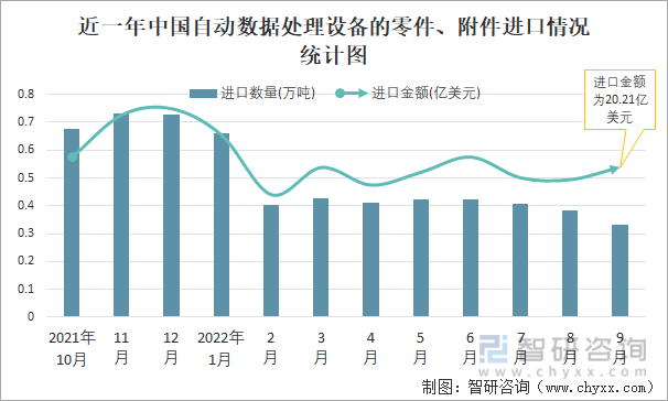 近一年中国自动数据处理设备的零件、附件进口情况统计图
