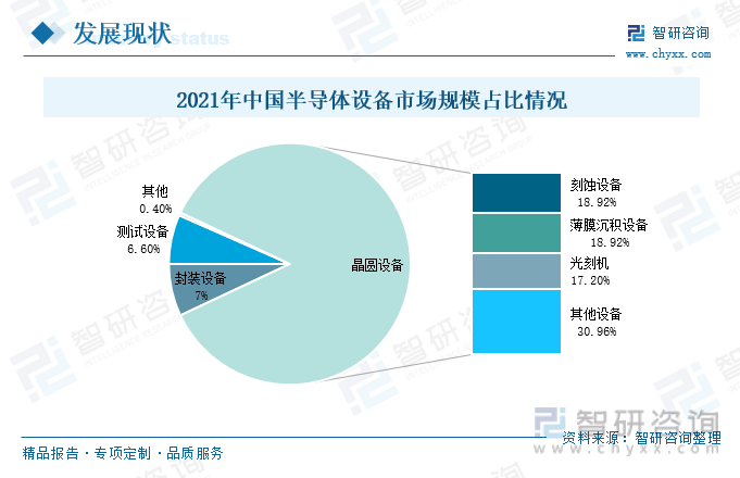 中国半导体设备主要分为晶圆设备、封装设备和测试设备三大类。2021年中国半导体设备市场规模占比中，晶圆设备占总比值超过80%，占据主导地位，其中又以刻蚀设备、薄膜沉积设备和光刻机为主，三者在半导体设备市场规模中的占比分别为18.92%、18.92%、17.2%。作为半导体设备中的核心设备，国产刻蚀设备有望随着国内半导体设备市场规模的快速增长，迎来黄金发展期。