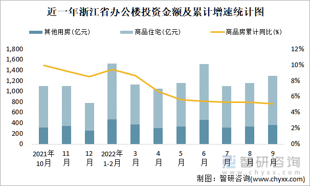 近一年浙江省办公楼投资金额及累计增速统计图
