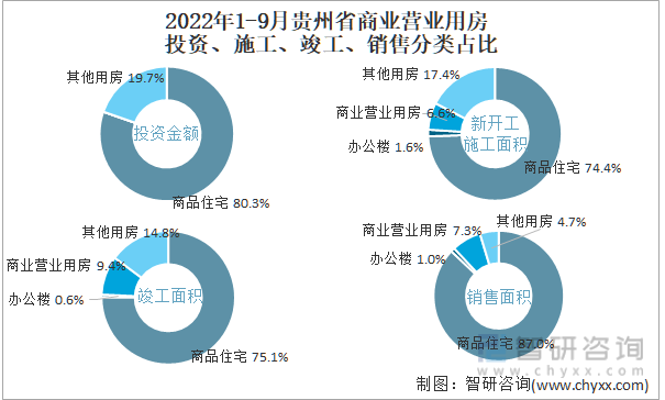 2022年1-9月贵州省商业营业用房投资、施工、竣工、销售分类占比