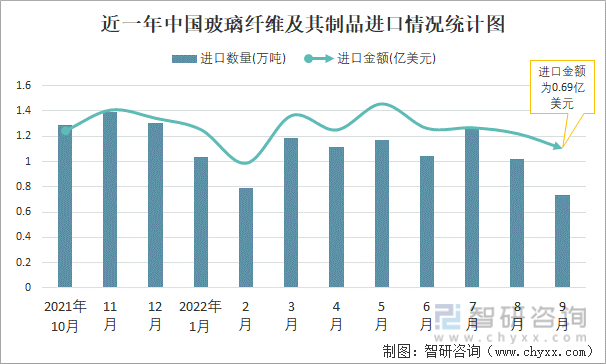 近一年中国玻璃纤维及其制品进口情况统计图