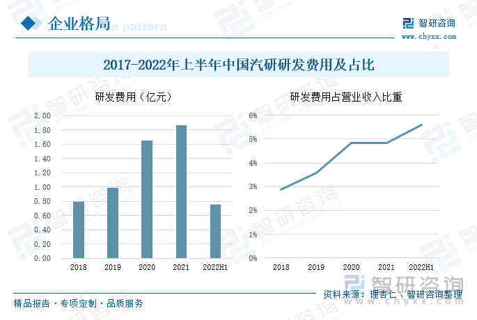 从研发费用方面看，2017-2021年期间，中国汽研的研发投入持续增大，研发费用呈现出稳定增长的态势，2022年上半年中国汽研的研发费用共计0.75亿元，较2021年同期增长了1.44%。研发费用占总营业收入的比重也在不断提高，可以看出中国汽研对于产品研发的重视程度也在持续提高。