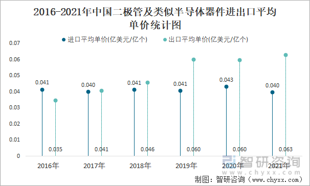 2016-2021年中国二极管及类似半导体器件进出口平均单价统计图