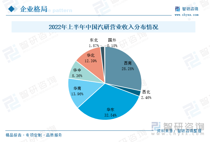 2022年上半年中国汽研营业收入为13.4亿元，其中华东地区和西南地区为企业创造的营收最多，分别为4.36亿元、3.79亿元，占比分别为32.54%、28.28%，其次是华南和华北地区。今年以来，在中国汽研的业务布局中，西南、西北和东北地区的营业收入同比有所减少，其他地区有不同程度的增幅，其中国外的市场份额呈现大幅度增长，2022年上半年中国汽研国外地区的营业收入为0.02亿元，较2021年同期增长了472.77%。