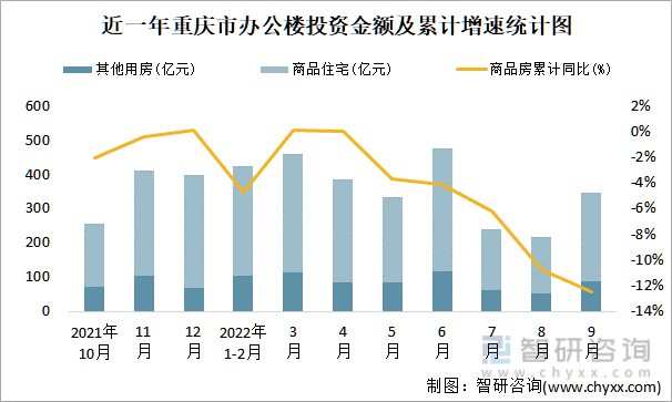 近一年重庆市办公楼投资金额及累计增速统计图