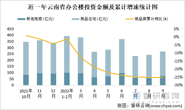 近一年云南省办公楼投资金额及累计增速统计图