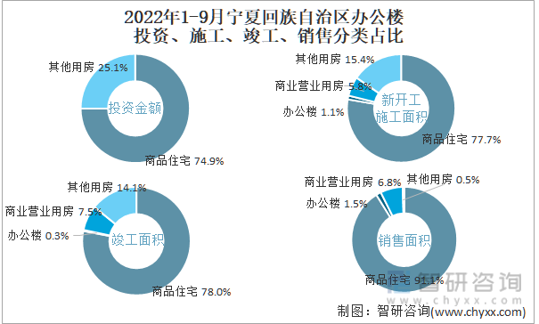 2022年1-9月宁夏回族自治区办公楼投资、施工、竣工、销售分类占比