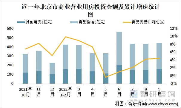近一年北京市商业营业用房投资金额及累计增速统计图