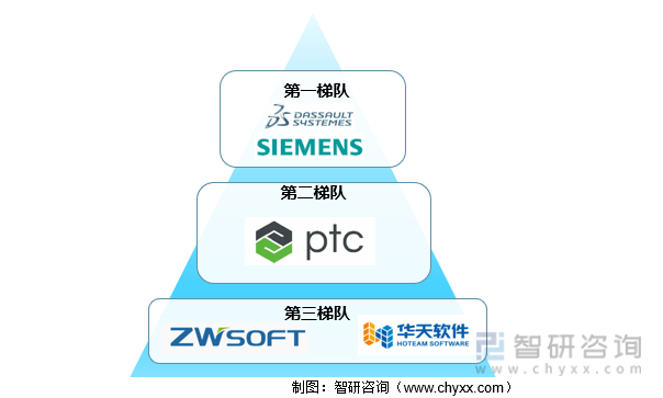 中国3D CAD 市场竞争梯队