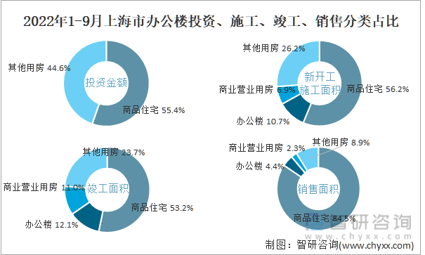 2022年1-9月上海市办公楼投资、施工、竣工、销售分类占比