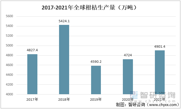 2017-2021年全球柑桔生产量（万吨）