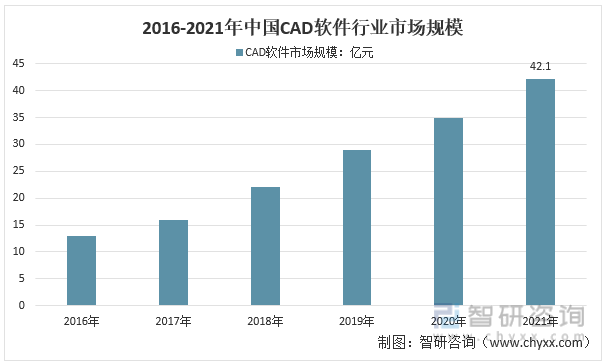 2016-2021年中国CAD软件行业市场规模