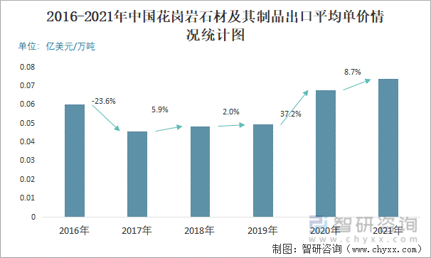 2016-2021年中国花岗岩石材及其制品出口平均单价情况统计图