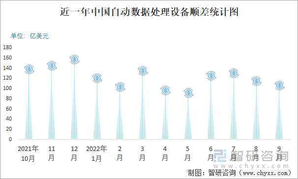 近一年中國自動數(shù)據(jù)處理設(shè)備順差統(tǒng)計圖