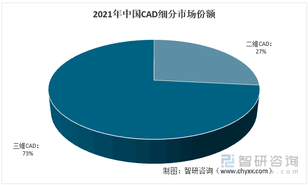 2021年中国CAD细分市场份额