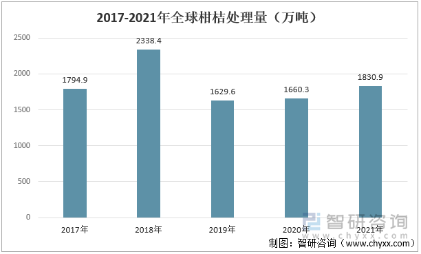 2017-2021年全球柑桔处理量（万吨）