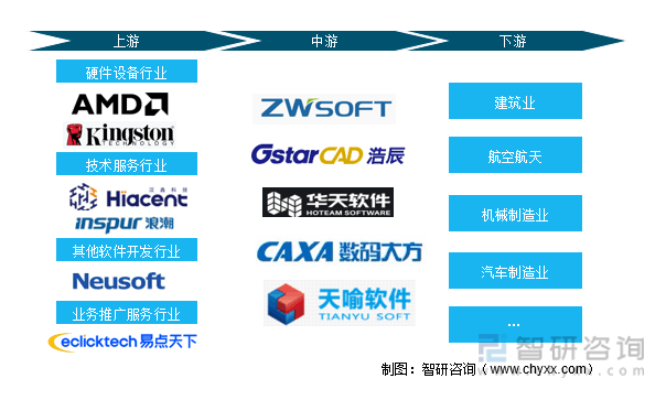 CAD软件行业产业链