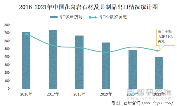 2016-2021年中国花岗岩石材及其制品出口情况统计图