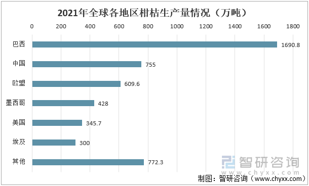 2021年全球各地区柑桔生产量情况（万吨）