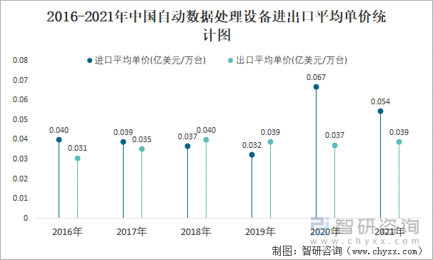 2016-2021年中國自動數(shù)據(jù)處理設(shè)備進出口平均單價統(tǒng)計圖