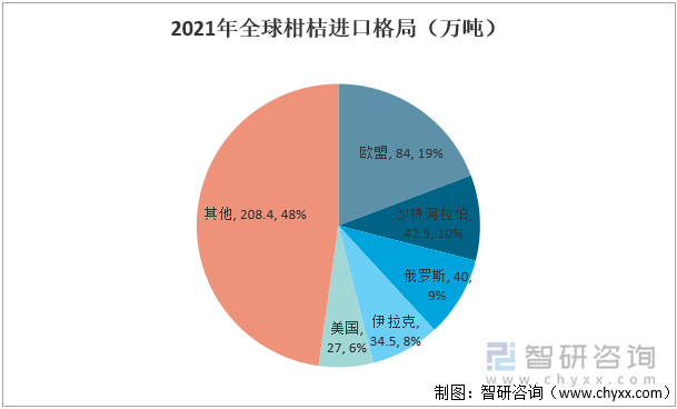 2021年全球柑橘进口格局（万吨）