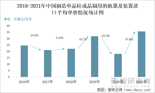 2016-2021年中国制造单晶柱或晶圆用的机器及装置进口平均单价情况统计图
