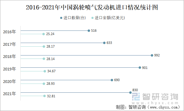 2016-2021年中国涡轮喷气发动机进口情况统计图