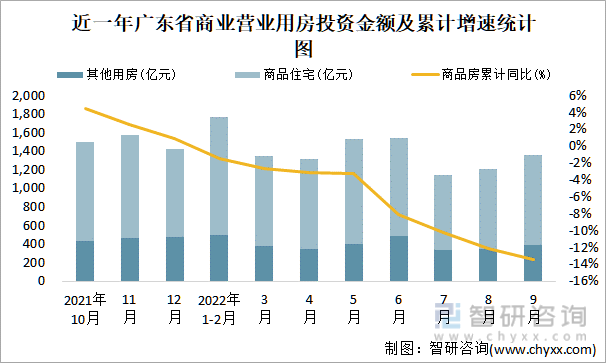 近一年广东省商业营业用房投资金额及累计增速统计图