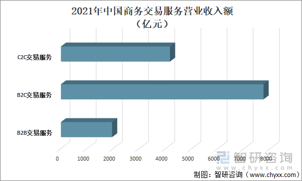 2021年中国商务交易服务营业收入额