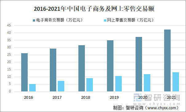 2016-2021年中国电子商务及网上零售交易额