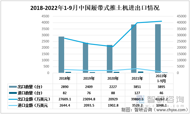 2018-2022年1-9月中国履带式推土机进出口情况