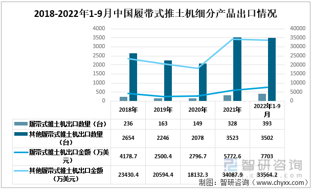 2018-2022年1-9月中国履带式推土机细分出口情况