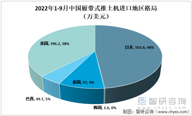 2022年1-9月中国履带式推土机进口地区格局（万美元）