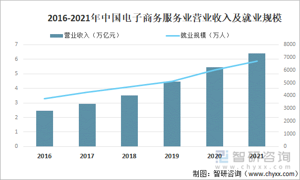 2016-2021年中国电子商务服务业营业收入及就业规模
