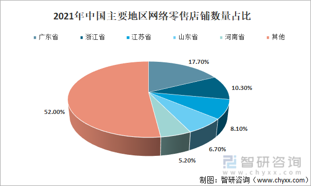 2021年中国主要地区网络零售店铺数量占比