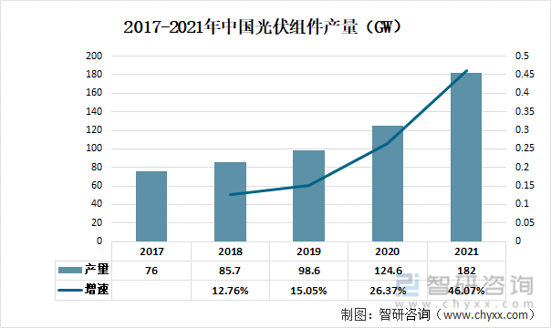 2017-2021年中国光伏组件产量（GW）